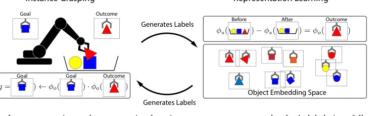 Grasp2Vec: Learning Object Representations from Self-Supervised Grasping Figure 1