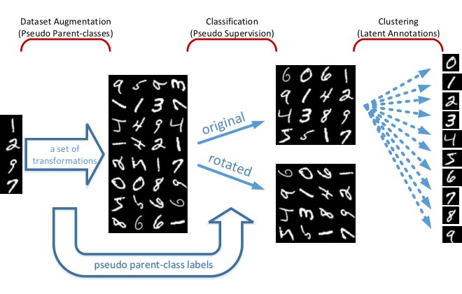 Learning Latent Representations in Neural Networks for Clustering through Pseudo Supervision and Graph-based Activity Regularization Figure 1