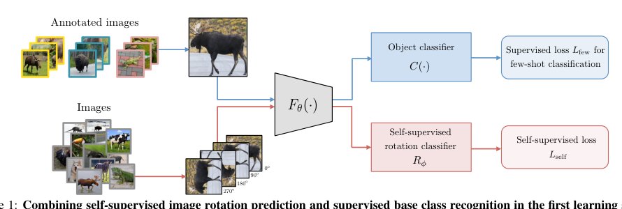 Boosting Few-Shot Visual Learning with Self-Supervision Figure 1