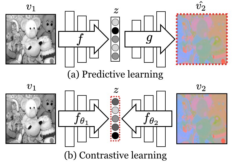 Contrastive Multiview Coding Figure 1