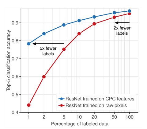 Data-Efficient Image Recognition with Contrastive Predictive Coding Figure 1