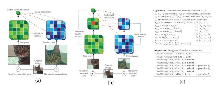 Learning Representations by Maximizing Mutual Information Across Views Figure 1