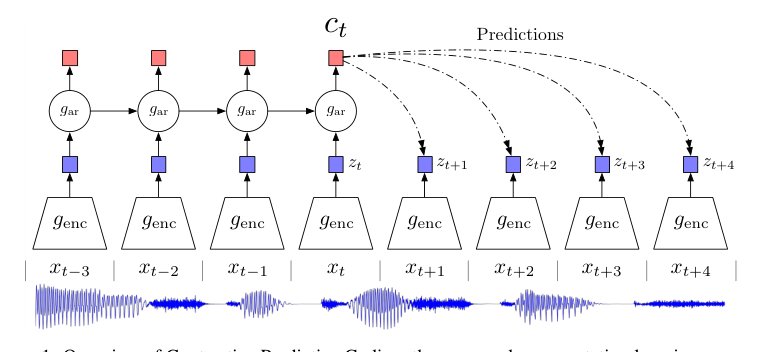 Representation Learning with Contrastive Predictive Coding Figure 1