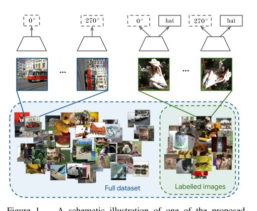 S4L: Self-Supervised Semi-Supervised Learning Figure 1