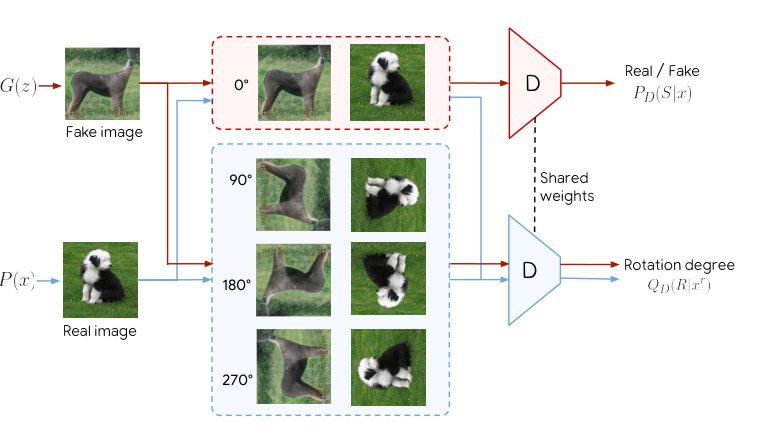 Self-Supervised GANs via Auxiliary Rotation Loss Figure 1