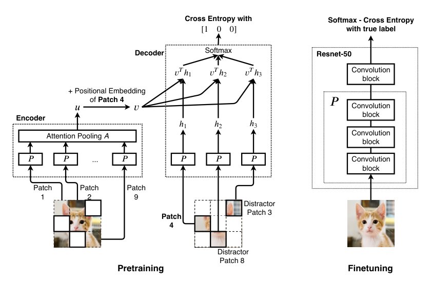 Selfie: Self-supervised Pretraining for Image Embedding Figure 1