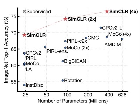 A Simple Framework for Contrastive Learning of Visual Representations Figure 1