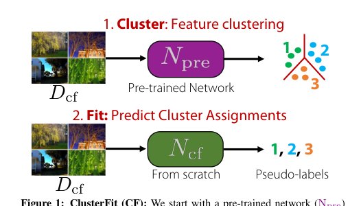 ClusterFit: Improving Generalization of Visual Representations Figure 1