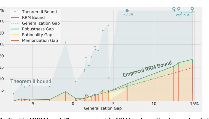 For self-supervised learning, Rationality implies generalization, provably Figure 1
