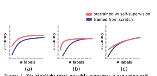 How Useful is Self-Supervised Pretraining for Visual Tasks? Figure 1