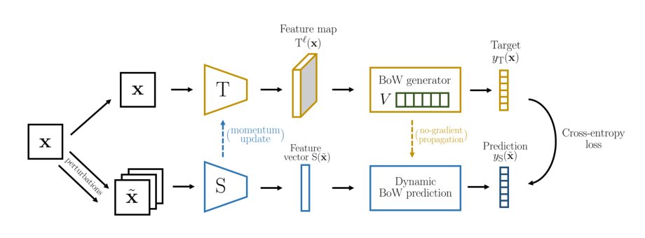 Online Bag-of-Visual-Words Generation for Unsupervised Representation Learning Figure 1