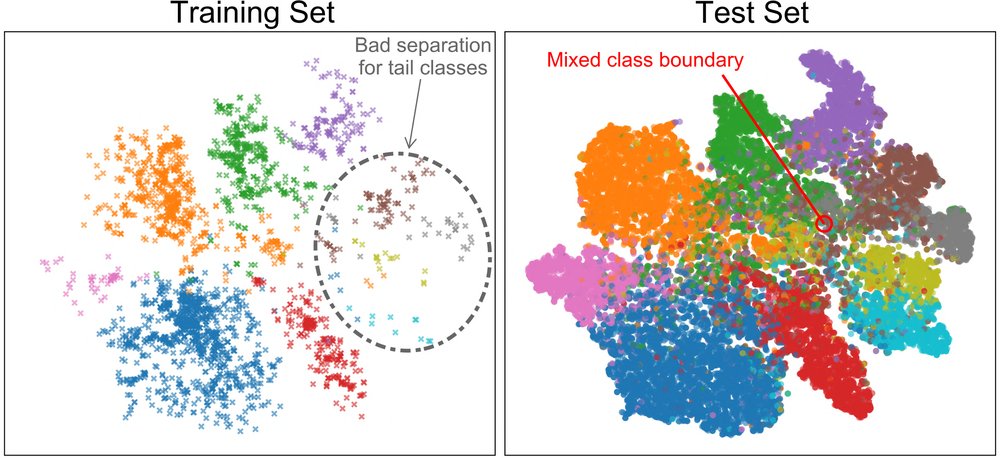 Rethinking the Value of Labels for Improving Class-Imbalanced Learning Figure 1