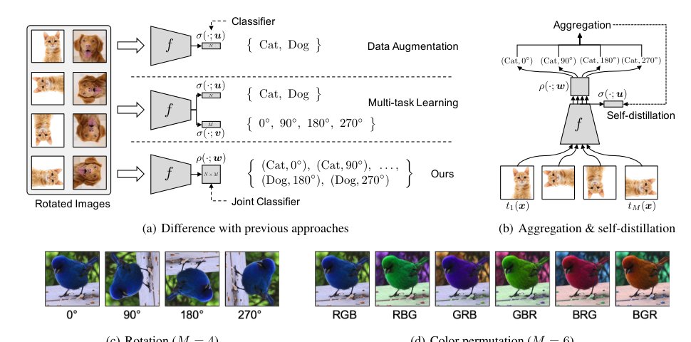 Self-supervised Label Augmentation via Input Transformations Figure 1