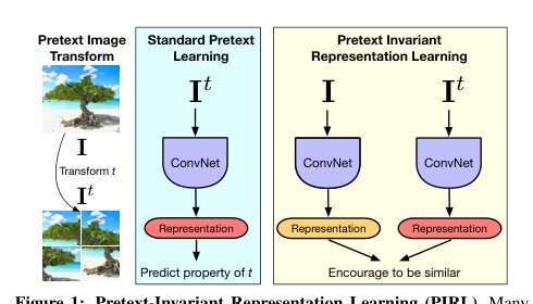Self-Supervised Learning of Pretext-Invariant Representations Figure 1