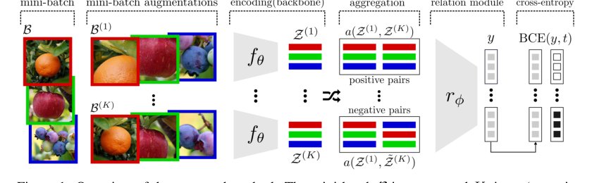 Self-Supervised Relational Reasoning for Representation Learning Figure 1