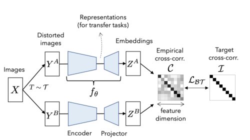 Barlow twins: Self-supervised learning via redundancy reduction Figure 1