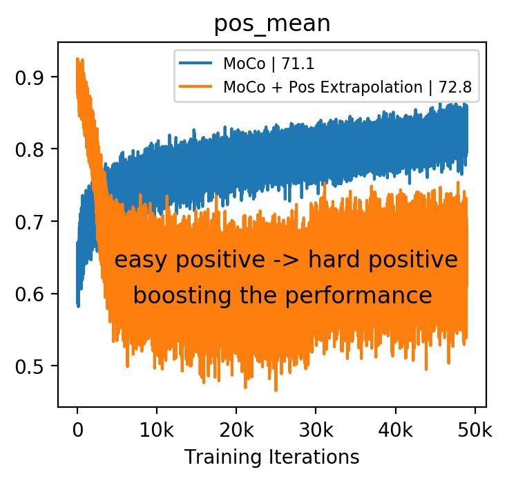 Improving Contrastive Learning by Visualizing Feature Transformation Figure 1