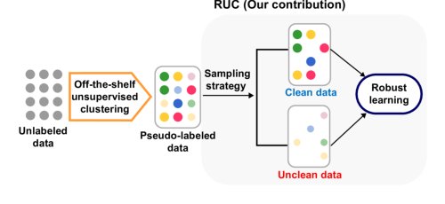 Improving Unsupervised Image Clustering With Robust Learning Figure 1