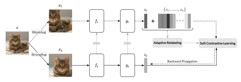 Adaptive Soft Contrastive Learning Figure 1