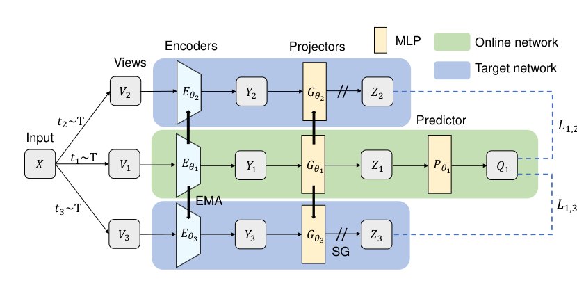 TriBYOL: Triplet BYOL for Self-Supervised Representation Learning Figure 1
