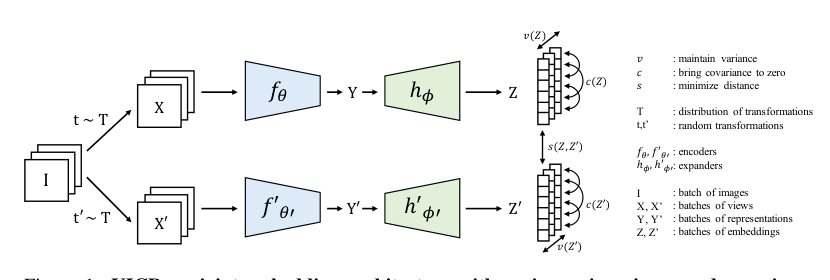VICReg: Variance-Invariance-Covariance Regularization for Self-Supervised Learning Figure 1