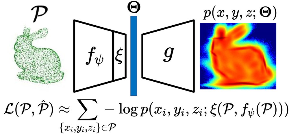 Self-Supervised Learning on 3D Point Clouds by Learning Discrete Generative Models Figure 1