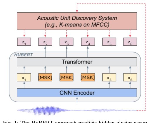 HuBERT: Self-Supervised Speech Representation Learning by Masked Prediction of Hidden Units Figure 1