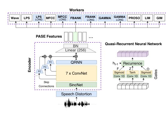 Multi-task Self-supervised Learning for Robust Speech Recognition Figure 1