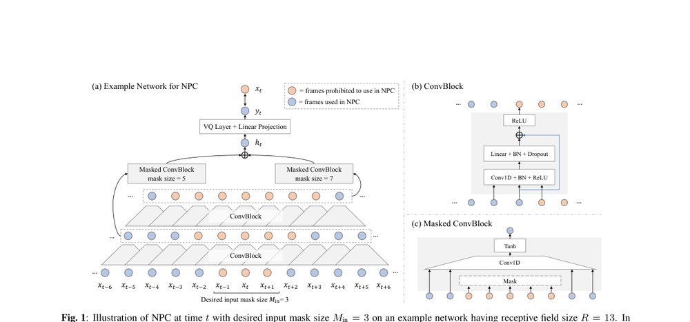 Non-Autoregressive Predictive Coding for Learning Speech Representations from Local Dependencies Figure 1