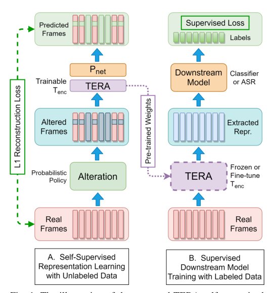 TERA: Self-Supervised Learning of Transformer Encoder Representation for Speech Figure 1