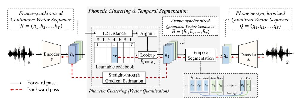 Towards Unsupervised Speech Recognition and Synthesis with Quantized Speech Representation Learning Figure 1