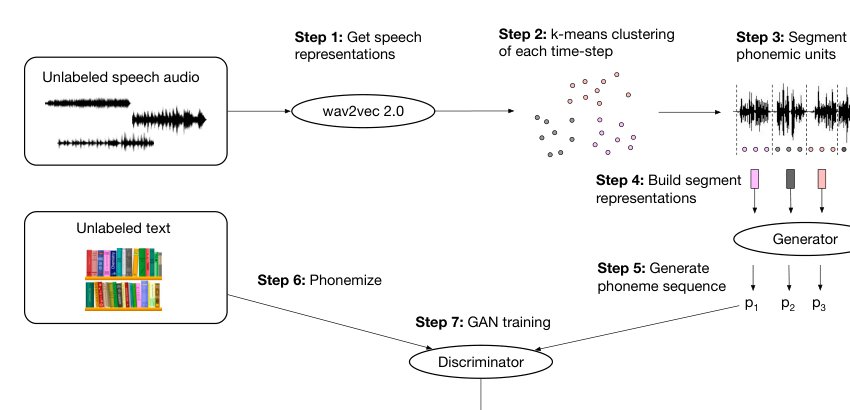 Unsupervised Speech Recognition Figure 1