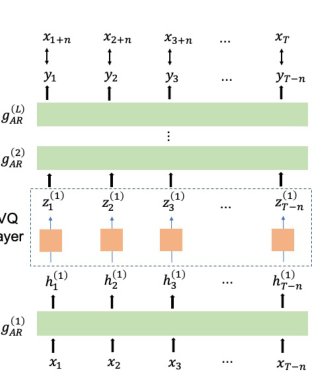 Vector-Quantized Autoregressive Predictive Coding Figure 1