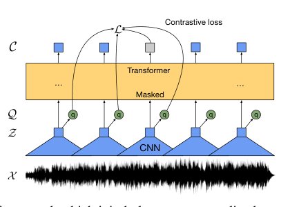 wav2vec 2.0: A Framework for Self-Supervised Learning of Speech Representations Figure 1