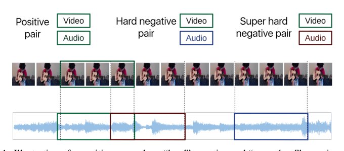 Cooperative Learning of Audio and Video Models from Self-Supervised Synchronization Figure 1