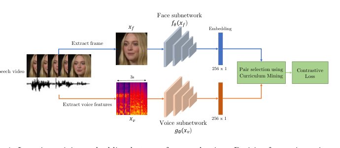 Learnable PINs: Cross-Modal Embeddings for Person Identity Figure 1