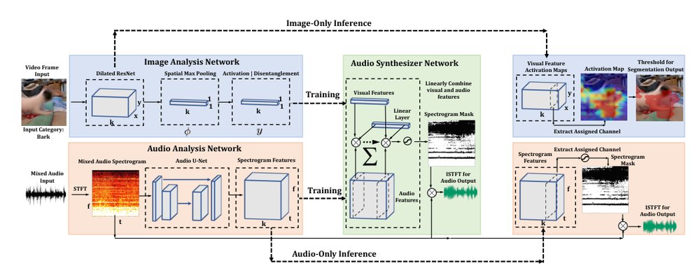 Self-supervised audio-visual co-segmentation Figure 1