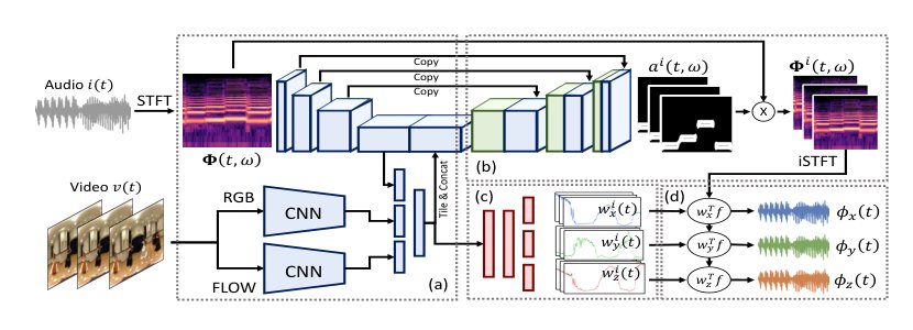 Self-Supervised Generation of Spatial Audio for 360° Video Figure 1