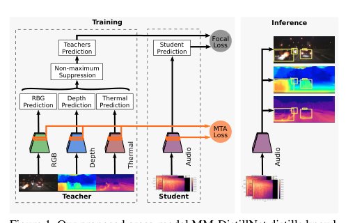 There is More than Meets the Eye: Self-Supervised Multi-Object Detection and Tracking with Sound by Distilling Multimodal Knowledge Figure 1