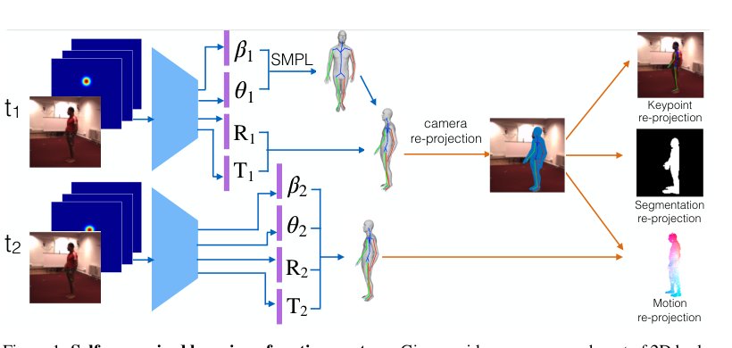 Self-supervised Learning of Motion Capture Figure 1