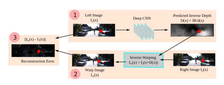 Unsupervised CNN for Single View Depth Estimation: Geometry to the Rescue Figure 1