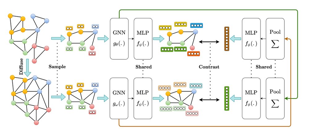 Contrastive Multi-View Representation Learning on Graphs Figure 1