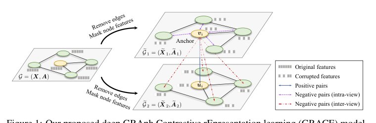 Deep Graph Contrastive Representation Learning Figure 1