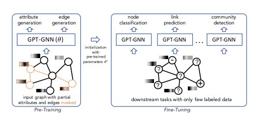 GPT-GNN: Generative Pre-Training of Graph Neural Networks Figure 1