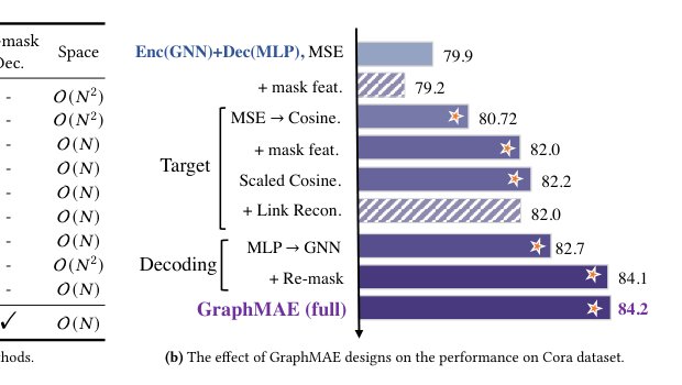 GraphMAE: Self-supervised Masked Graph Autoencoders Figure 1