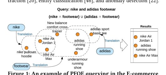 Self-Supervised Hyperboloid Representations from Logical Queries over Knowledge Graphs Figure 1