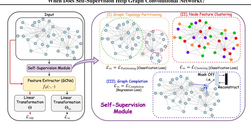 When Does Self-Supervision Help Graph Convolutional Networks Figure 1