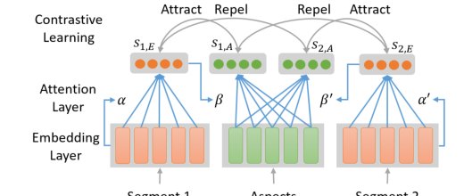 A Simple and Effective Self-Supervised Contrastive Learning Framework for Aspect Detection Figure 1