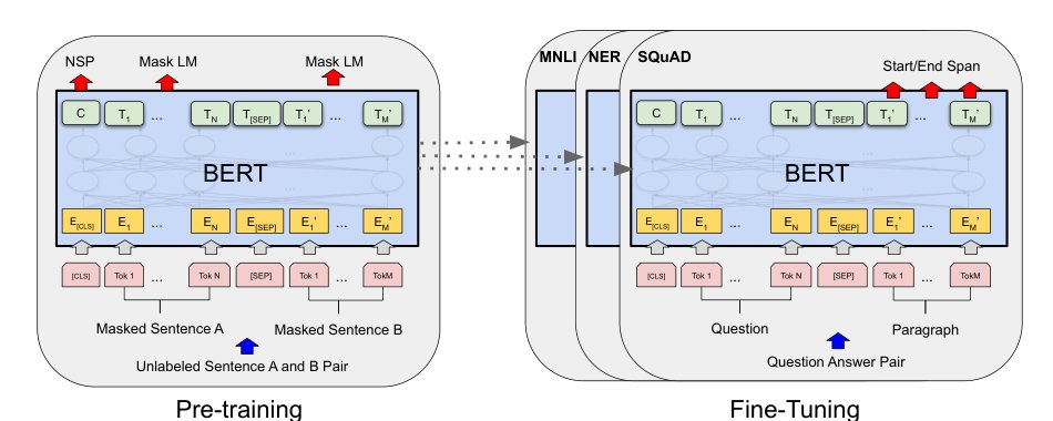 BERT: Pre-training of Deep Bidirectional Transformers for Language Understanding Figure 1