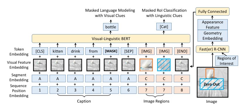 VL-BERT: Pre-training of Generic Visual-Linguistic Representations Figure 1